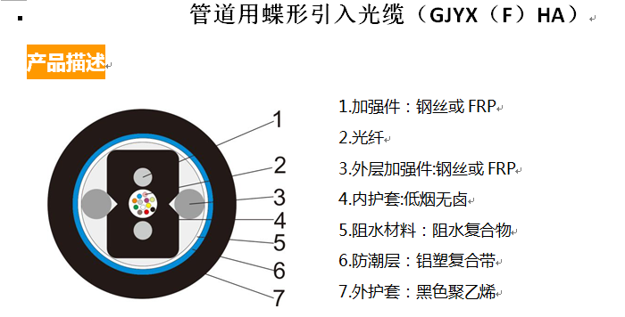 管道用蝶形引入光缆（GJYX（F）HA）